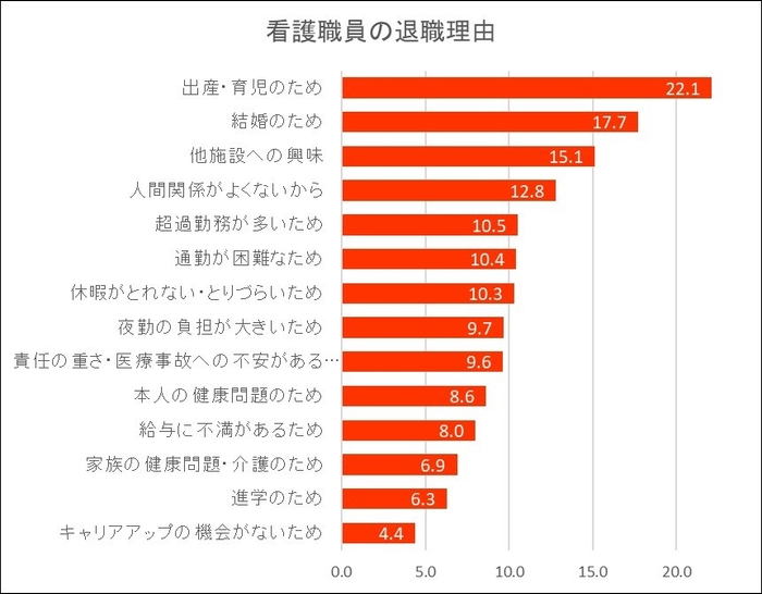 (参考2)看護職員の退職理由