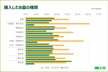 地方・都道府県別 お墓の消費者全国実態調査(2020年) 種類、金額、見学数、承継者の有無などを地域別に比較！ 地価や立地が影響し、一都三県ではとりわけ高額になる傾向