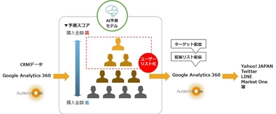 アイレップとイー・エージェンシー、広告主顧客データとオーディエンスデータを活用しAI予測モデルで高関与ユーザーの発掘・集客をする共同プロジェクトを始動