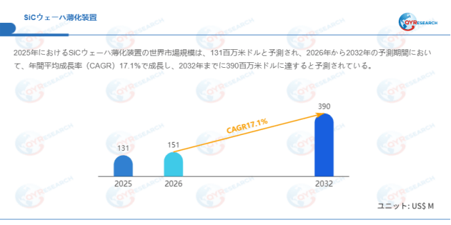 上記データはQYResearchのレポートに基づいています：「SiCウェーハ薄化装置―グローバル市場シェアとランキング、全体の売上と需要予測、2026～2032」。Email：japan@qyresearch.com