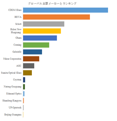 図. 世界の光学ガラス市場におけるトップ16企業のランキングと市場シェア(2024年の調査データに基づく;最新のデータは、当社の最新調査データに基づいている)