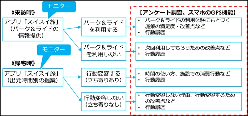鎌倉市と芝浦工業大学が2月1日から 「パーク＆ライドの利用促進に向けた実証実験」をスタート 　～車での来訪には「パーク＆ライド」が最適～