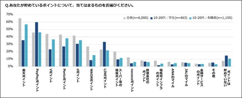 あなたが貯めているポイントは？