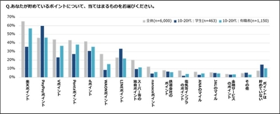 あなたが貯めているポイントは？