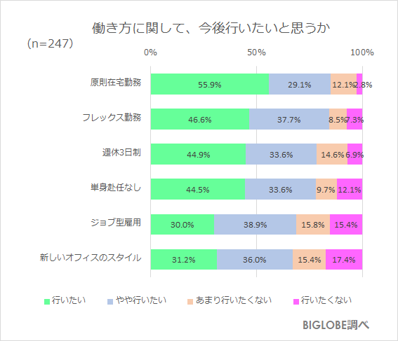 今後行いたいと思う働き方