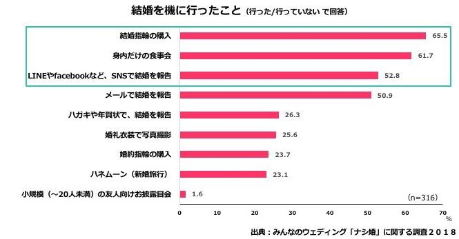 グラフ２／結婚を機に行ったこと