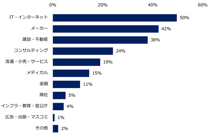 【図8】35才以上のミドル人材を対象とした求人募集が増加すると見込まれる「業種」を教えてください。（複数回答可）