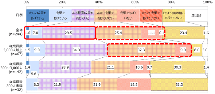 【図5-1】オープンイノベーションの取り組みの成果状況(従業員規模別の比較)