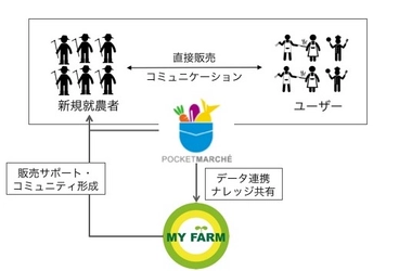 ポケットマルシェとマイファームが新規就農者支援を 目的に提携し、就農後の経営を共同でサポート