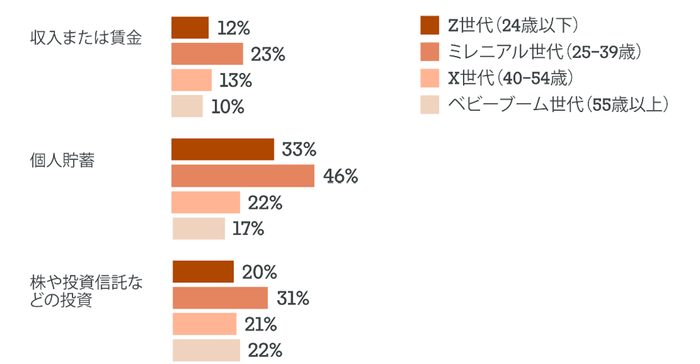 図2:自分自身の経済状況に関して、今後6か月「増える」と答えた項目