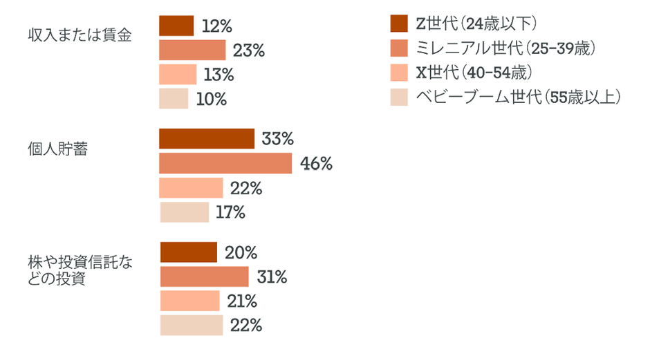 図2：自分自身の経済状況に関して、今後6か月「増える」と答えた項目