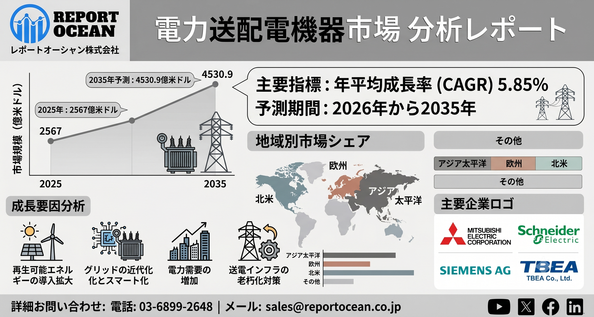 電力送配電機器市場は、2035年に4530億9000万米ドル規模へ拡大予測|次世代グリッド需要でCAGR 5.85%成長