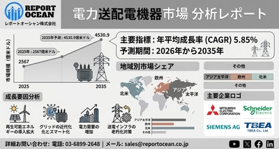 電力送配電機器市場は、2035年に4530億9000万米ドル規模へ拡大予測｜次世代グリッド需要でCAGR 5.85％成長