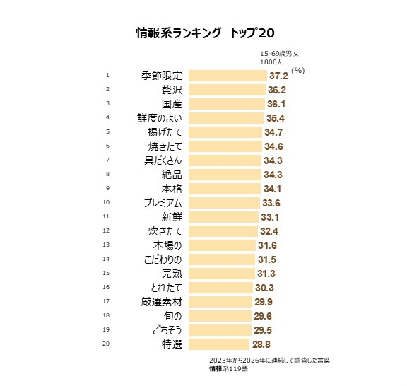 情報系ランキング トップ20