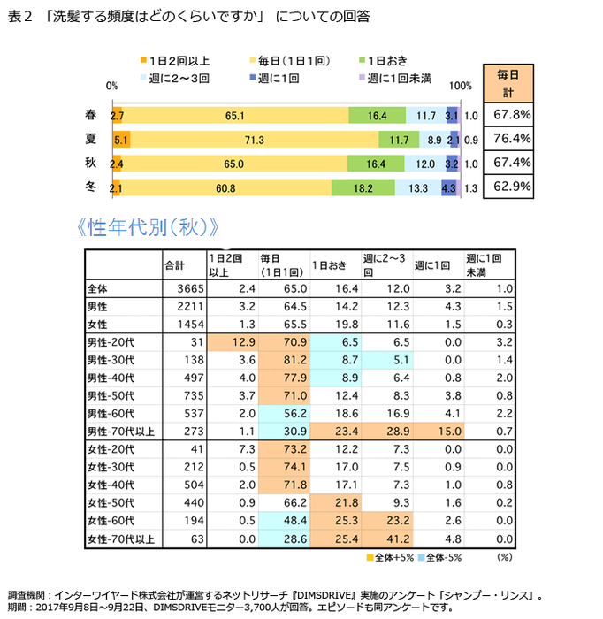 表2「洗髪する頻度はどのくらいですか」についての回答