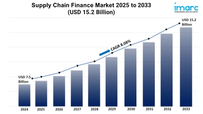 サプライチェーンファイナンスの市場規模、シェア、動向、予測 2025-2033