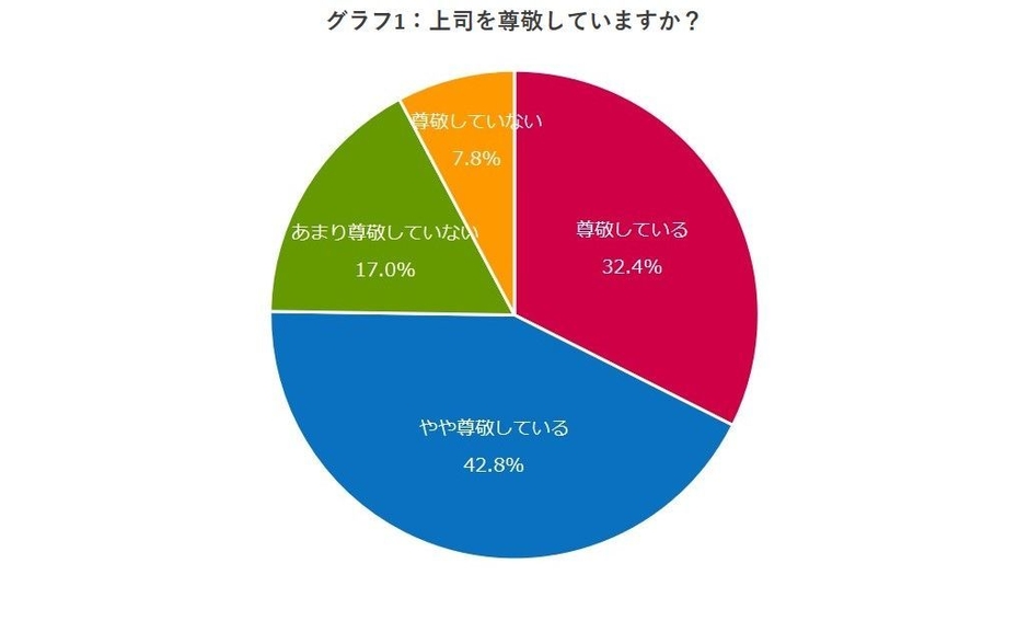 グラフ1:上司を尊敬していますか?