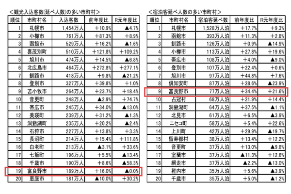 『北海道観光入込客数調査報告書（令和5年度）』（https://www.pref.hokkaido.lg.jp/kz/kkd/irikomi.html）より