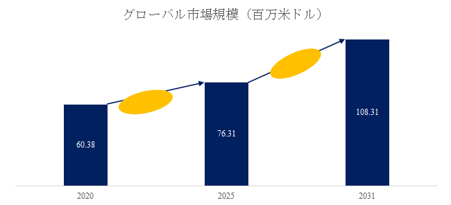 インターロックチェーンリニアアクチュエーター市場分析：世界市場の成長、動向、機会、産業予測2026-2032