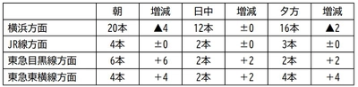 2023年3月18日（土）開業　相鉄・東急直通線 相鉄線ダイヤ改正のお知らせ【相模鉄道】