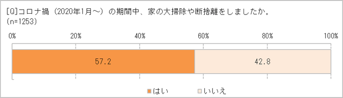 コロナ禍で断捨離した？