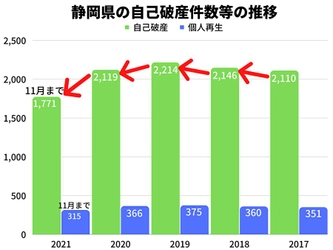 2021年の静岡県の自己破産件数は、11月時点で2020年同月比7%減！