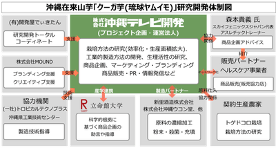 体制図