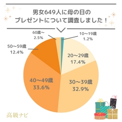 ＜母の日のプレゼント事情＞　 悩み・予算・失敗談などぶっちゃけ本音を733人に大調査！