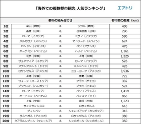 海外で複数の都市を観光する際に、 もっとも人気の組み合わせは「釜山とソウル（韓国）」 ヨーロッパ旅行では「ローマとミラノ（イタリア）」など、 「ローマ」が3組でランクイン！『すべての道はローマに通ず』 エアトリが海外の複数都市観光人気ランキングを発表