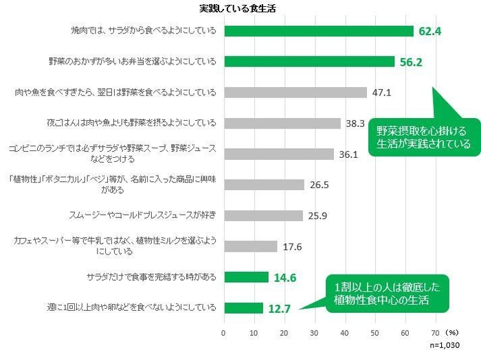 実践している食生活