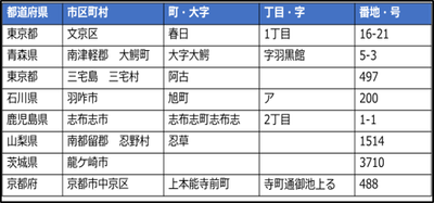 【階層化して整備される住所データ】