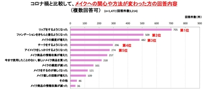 コロナ禍と比較してメイクへの関心や方法が変わった内容グラフ