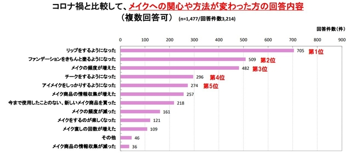 コロナ禍と比較してメイクへの関心や方法が変わった内容グラフ