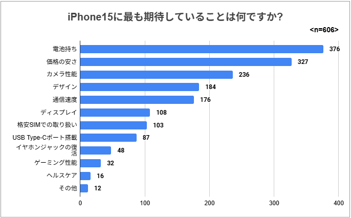 iPhone15に最も期待されていたこと