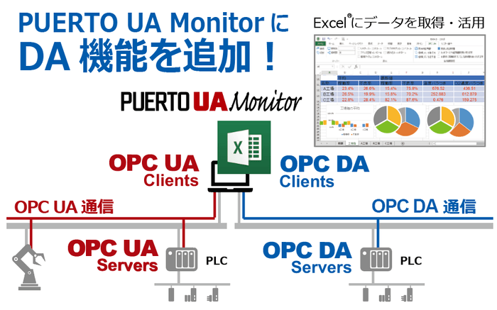 ExcelアドオンのOPC UAクライアントにDA機能追加