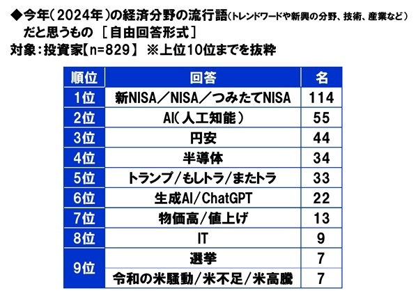 今年（2024年）の経済分野の流行語だと思うもの