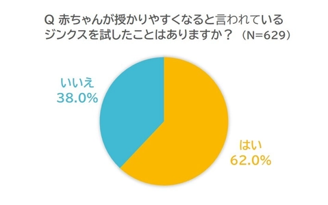 赤ちゃんが授かりやすくなるといわれている ジンクスについて妊活経験者629名にアンケートを実施！