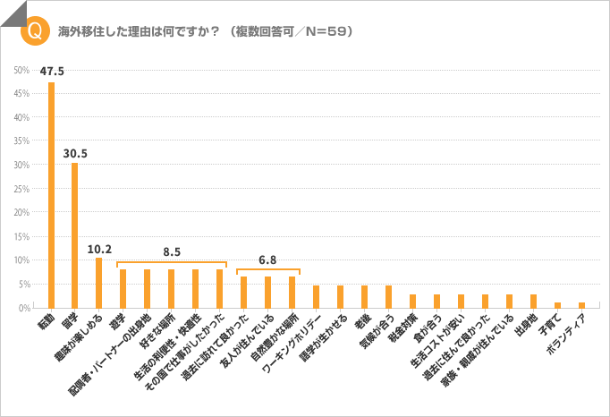 海外移住理由は?