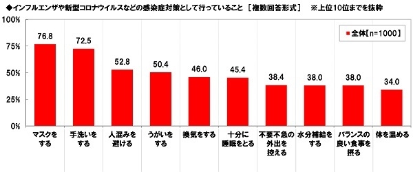 インフルエンザや新型コロナウイルスなどの感染症対策として行っていること