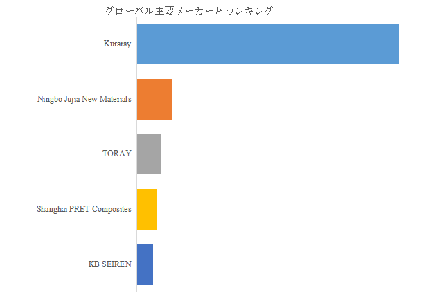 図. 世界の液晶ポリマーファイバー(LCPファイバー)市場におけるトップ5企業のランキングと市場シェア(2025年の調査データに基づく;最新のデータは、当社の最新調査データに基づいている)