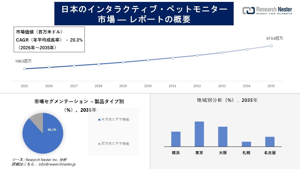 日本のインタラクティブ・ペットモニター市場調査の発展、傾向、需要、成長分析および予測2026―2035年