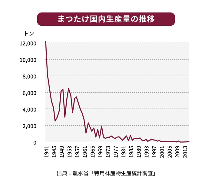 まつたけ国内生産量の推移グラフ