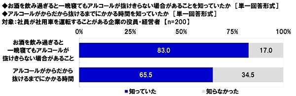 お酒を飲み過ぎると一晩寝てもアルコールが抜けきらない場合があることを知っていたか/アルコールがからだから抜けるまでにかかる時間を知っていたか(役員・経営者)