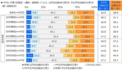 “子ども・子育て支援金”への意識