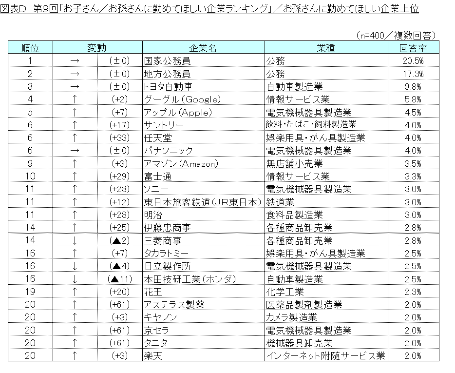 図表D_お孫さんに勤めてほしい企業上位