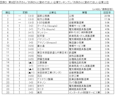 図表D_お孫さんに勤めてほしい企業上位