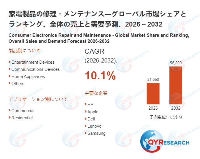 家電製品の修理・メンテナンス市場、2026年に31660百万米ドル、2032年に56290百万米ドル到達へ