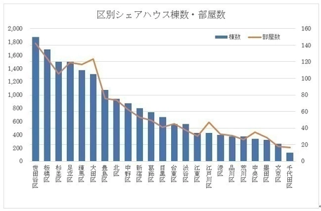 ＜シェアハウスの稼働率及び平均賃料などの実態調査＞ 東京23区の稼働率78.4％、平均賃料は55,191円という結果に