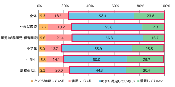 子どものお片づけ満足度調査