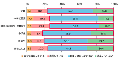 子どものお片づけ満足度調査